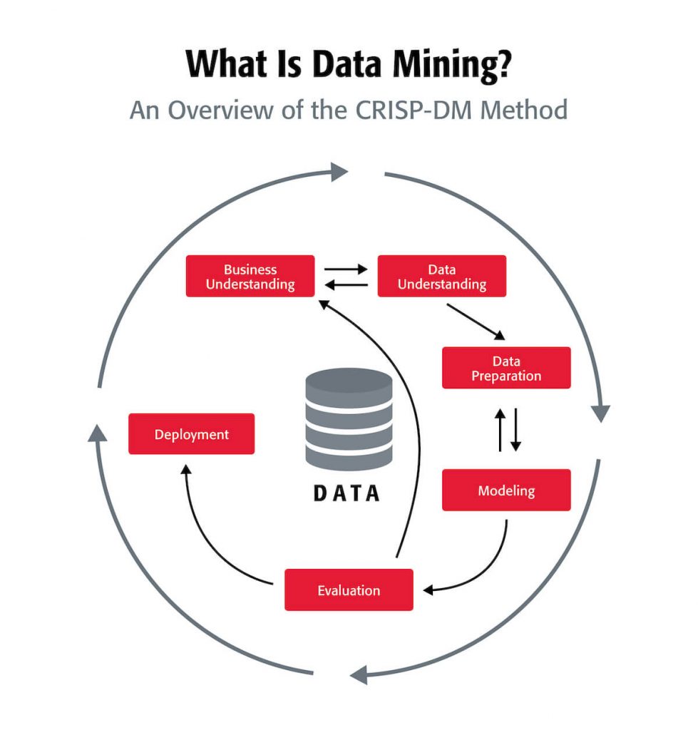 A graph that shows what data mining is according to the CRISP-DM method.